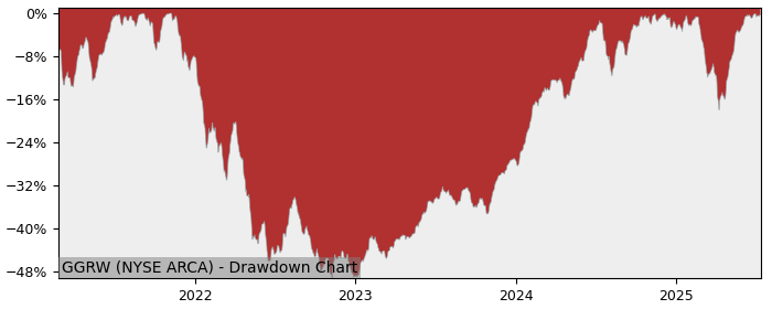 5 Year Drawdown / Underwater Chart for (GGRW) Gabelli s Trust - Performance 19% in 12m